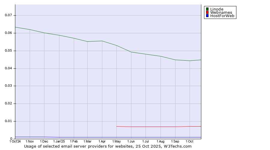 Historical trends in the usage of Linode vs. Webnames vs. HostForWeb
