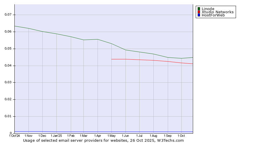 Historical trends in the usage of Linode vs. Xtudio Networks vs. HostForWeb