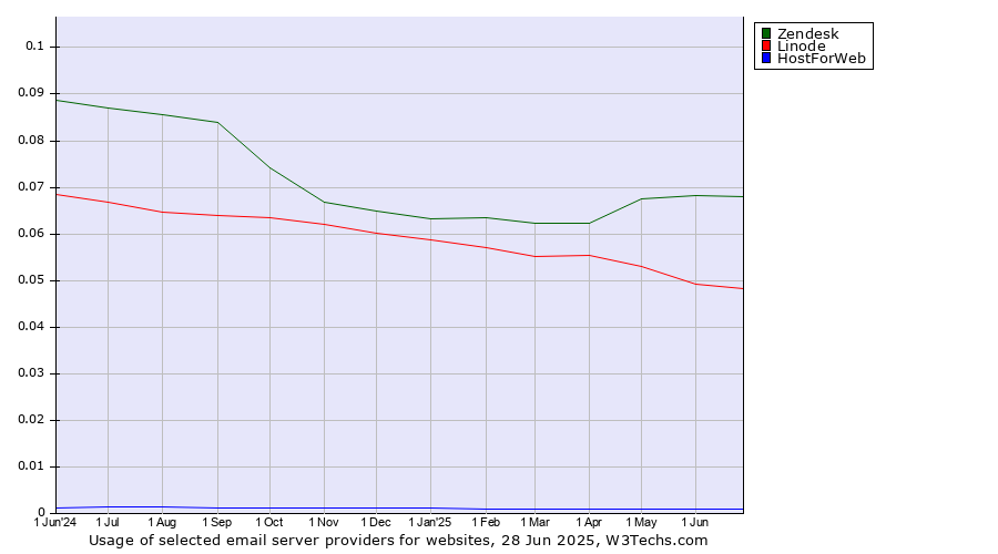 Historical trends in the usage of Zendesk vs. Linode vs. HostForWeb