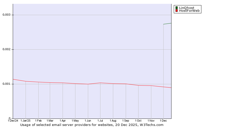 Historical trends in the usage of LinQhost vs. HostForWeb