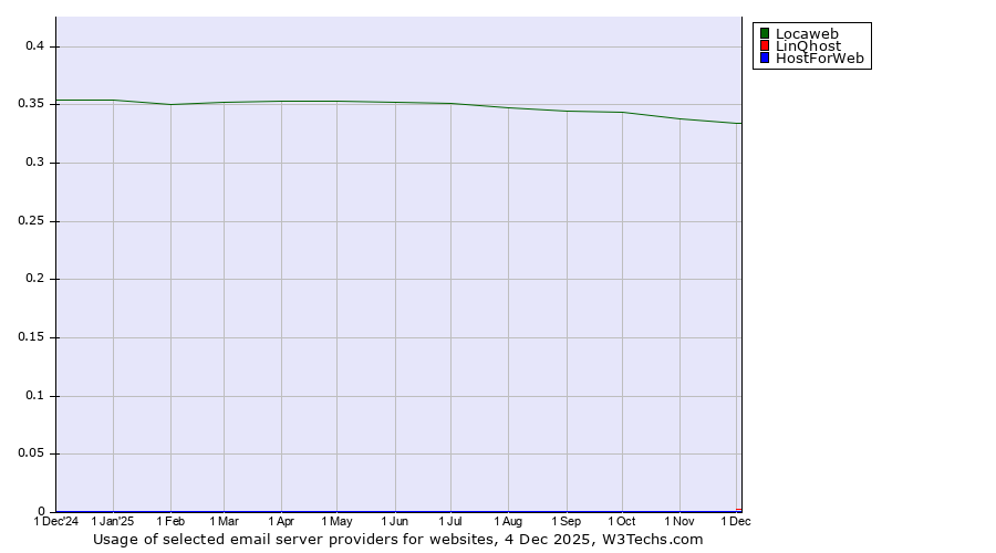 Historical trends in the usage of Locaweb vs. LinQhost vs. HostForWeb