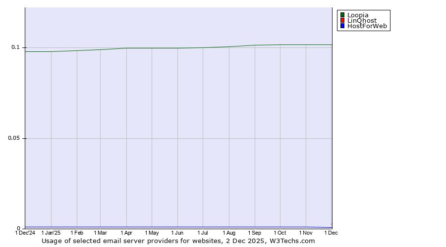 Historical trends in the usage of Loopia vs. LinQhost vs. HostForWeb