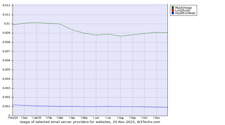 Historical trends in the usage of Mailcheap vs. LinQhost vs. HostForWeb