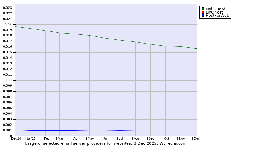 Historical trends in the usage of MailGuard vs. LinQhost vs. HostForWeb