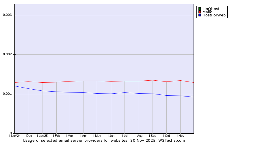Historical trends in the usage of LinQhost vs. Mailo vs. HostForWeb