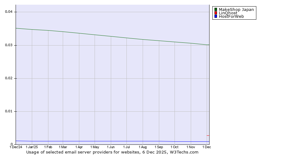 Historical trends in the usage of MakeShop Japan vs. LinQhost vs. HostForWeb