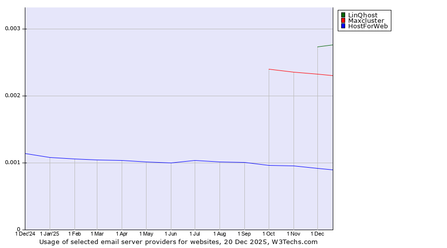 Historical trends in the usage of LinQhost vs. Maxcluster vs. HostForWeb