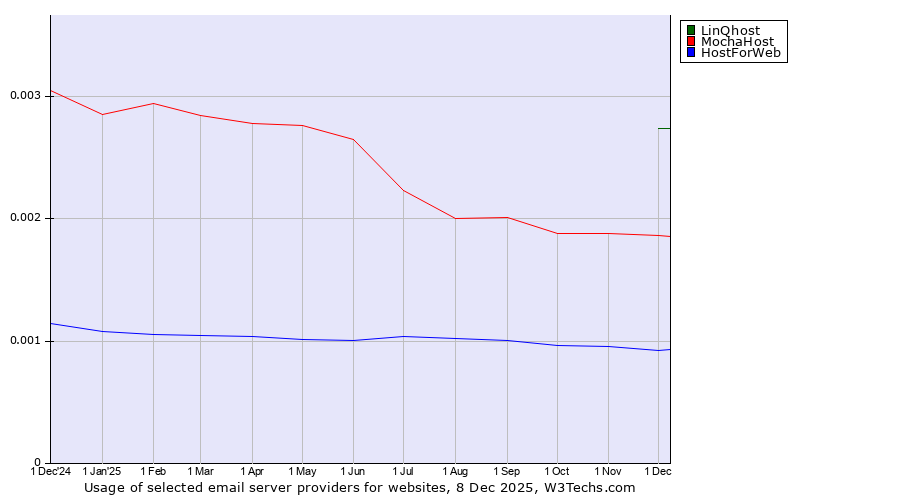 Historical trends in the usage of LinQhost vs. MochaHost vs. HostForWeb