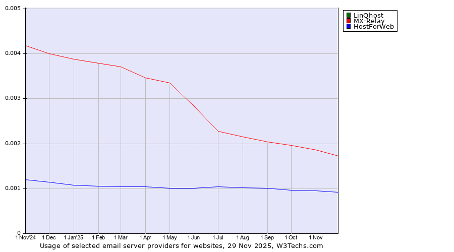 Historical trends in the usage of LinQhost vs. MX-Relay vs. HostForWeb
