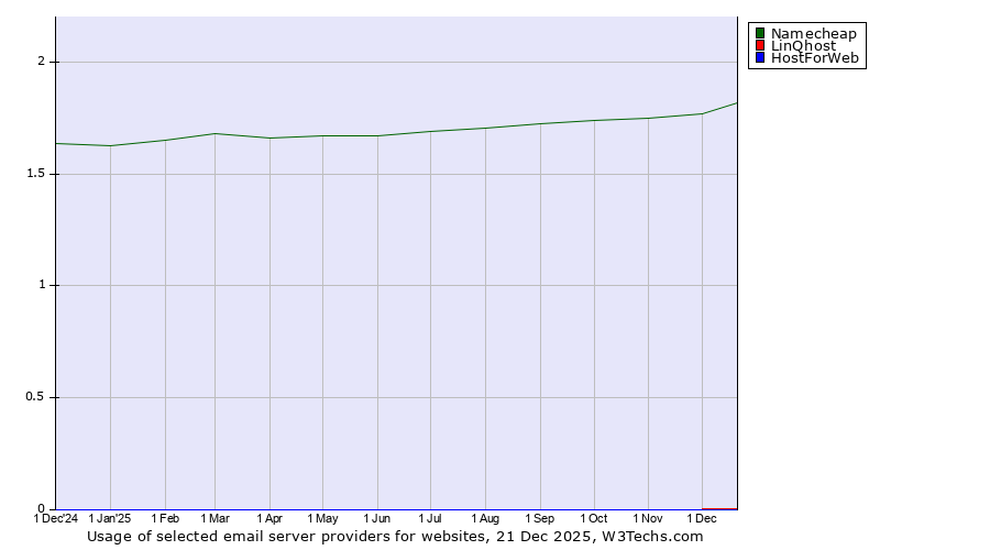 Historical trends in the usage of Namecheap vs. LinQhost vs. HostForWeb
