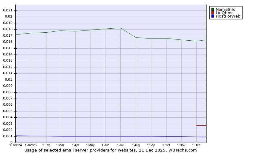 Historical trends in the usage of NameSilo vs. LinQhost vs. HostForWeb