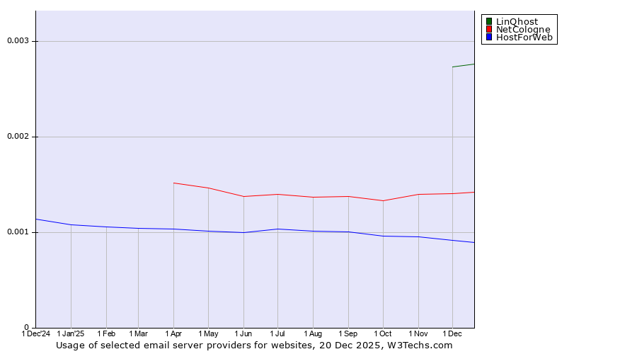 Historical trends in the usage of LinQhost vs. NetCologne vs. HostForWeb