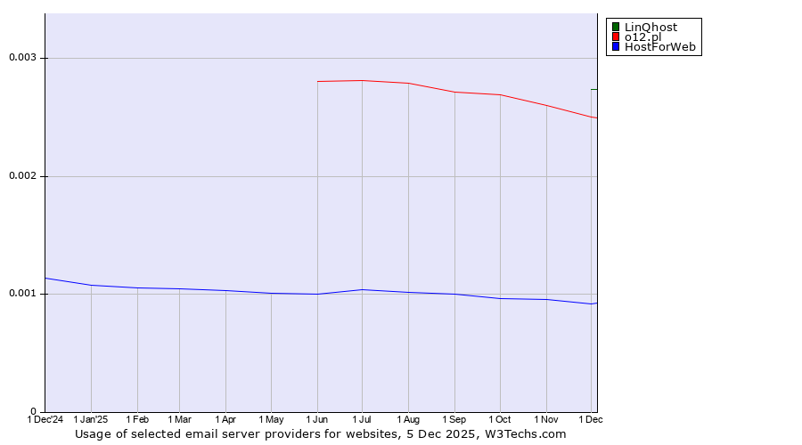 Historical trends in the usage of LinQhost vs. o12.pl vs. HostForWeb