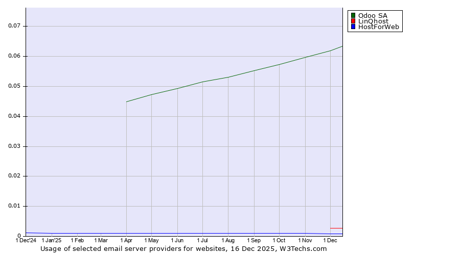 Historical trends in the usage of Odoo SA vs. LinQhost vs. HostForWeb