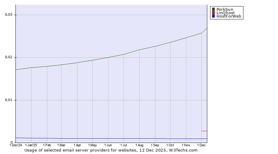Historical trends in the usage of Porkbun vs. LinQhost vs. HostForWeb