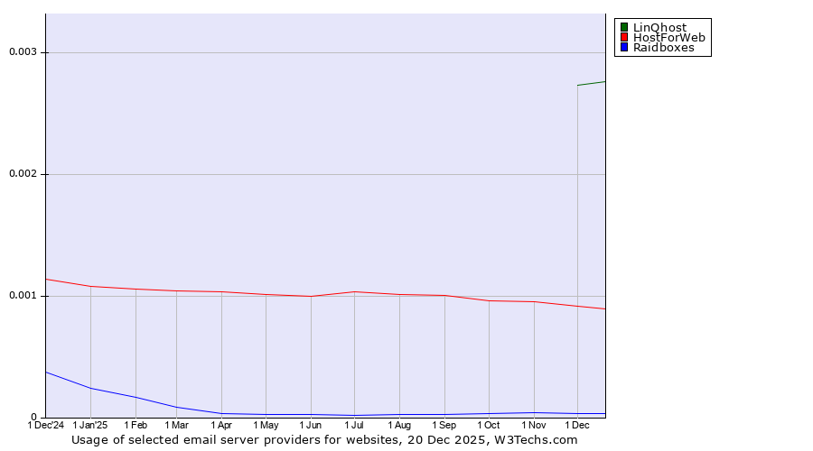 Historical trends in the usage of LinQhost vs. HostForWeb vs. Raidboxes