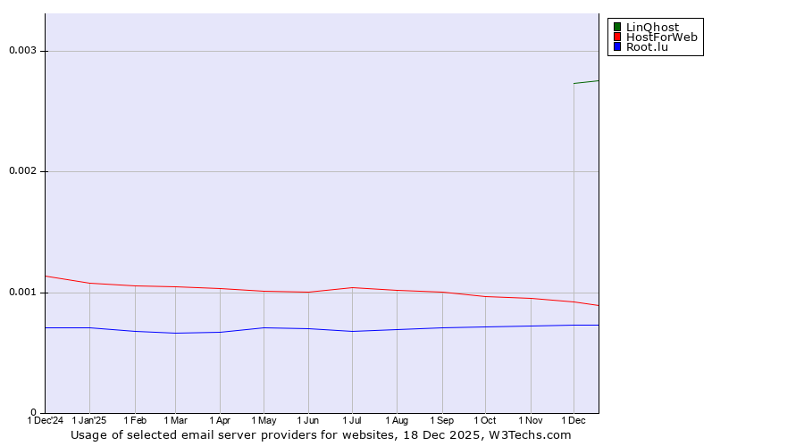 Historical trends in the usage of LinQhost vs. HostForWeb vs. Root.lu