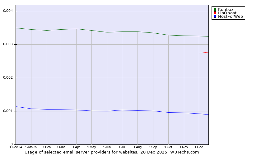 Historical trends in the usage of Runbox vs. LinQhost vs. HostForWeb