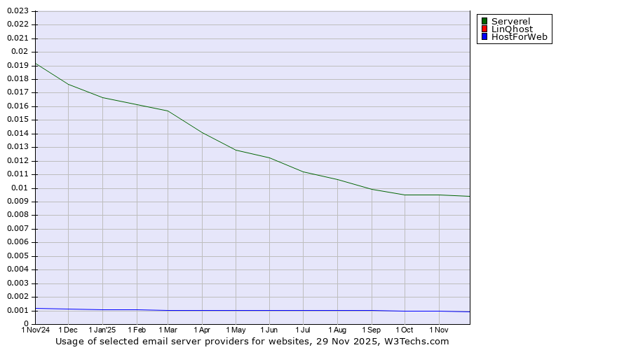 Historical trends in the usage of Serverel vs. LinQhost vs. HostForWeb