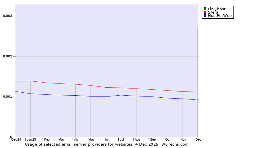 Historical trends in the usage of LinQhost vs. Sfera vs. HostForWeb