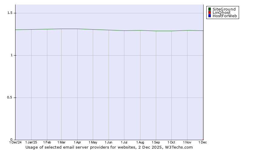 Historical trends in the usage of SiteGround vs. LinQhost vs. HostForWeb