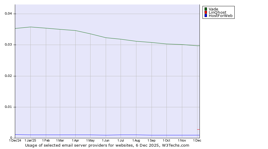Historical trends in the usage of Vade vs. LinQhost vs. HostForWeb