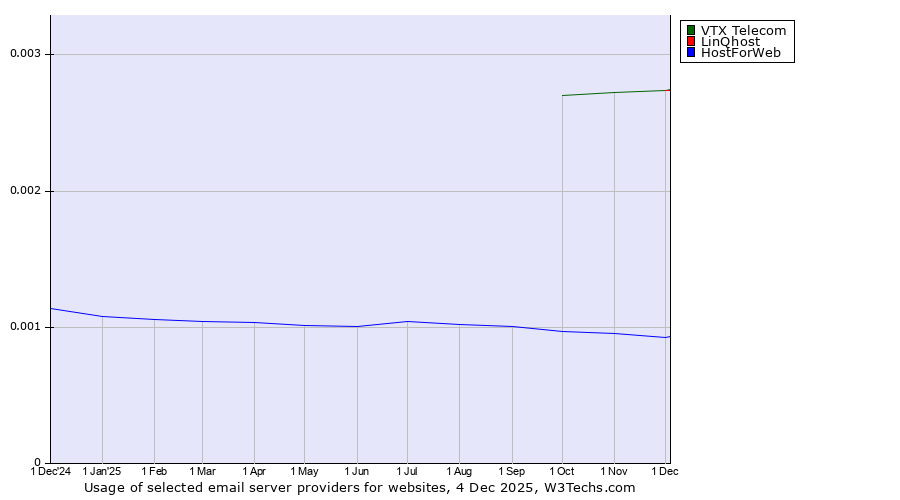 Historical trends in the usage of VTX Telecom vs. LinQhost vs. HostForWeb