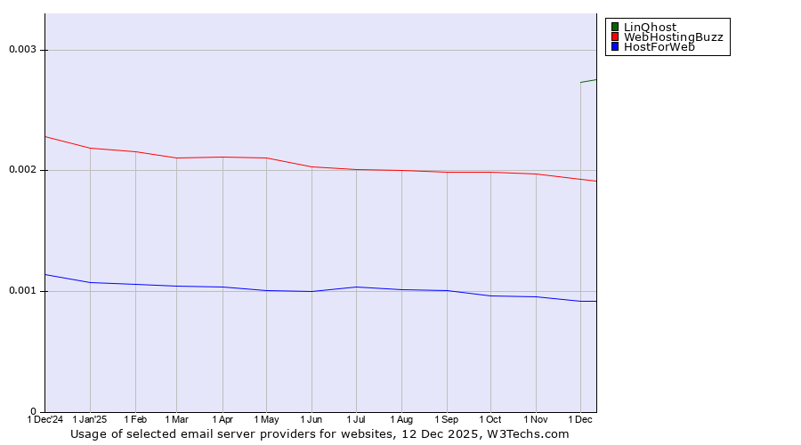 Historical trends in the usage of LinQhost vs. WebHostingBuzz vs. HostForWeb