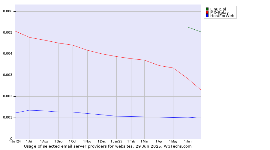Historical trends in the usage of Linux.pl vs. MX-Relay vs. HostForWeb