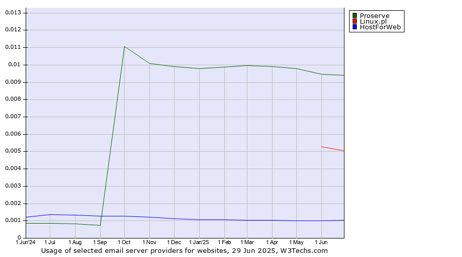 Historical trends in the usage of Proserve vs. Linux.pl vs. HostForWeb