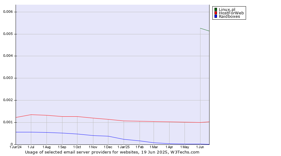 Historical trends in the usage of Linux.pl vs. HostForWeb vs. Raidboxes