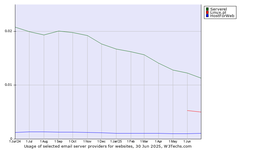 Historical trends in the usage of Serverel vs. Linux.pl vs. HostForWeb