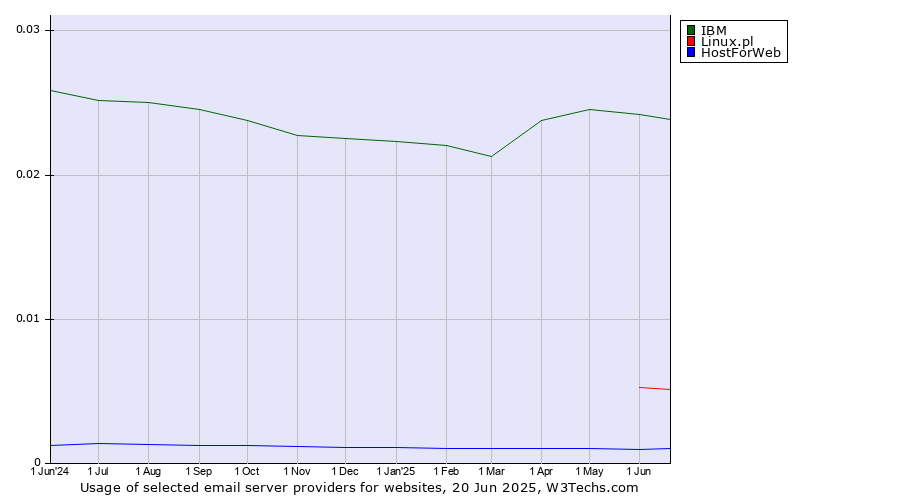 Historical trends in the usage of IBM vs. Linux.pl vs. HostForWeb