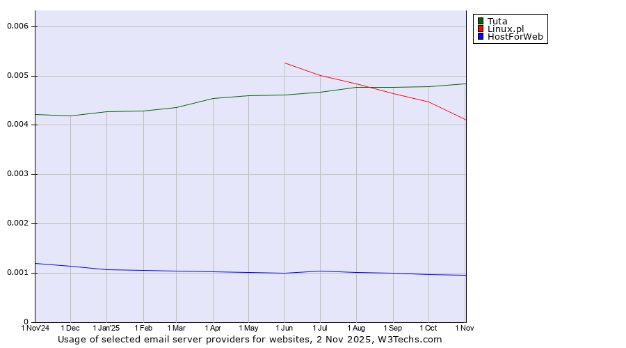 Historical trends in the usage of Tuta vs. Linux.pl vs. HostForWeb