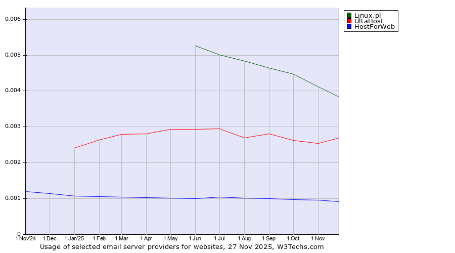 Historical trends in the usage of Linux.pl vs. UltaHost vs. HostForWeb