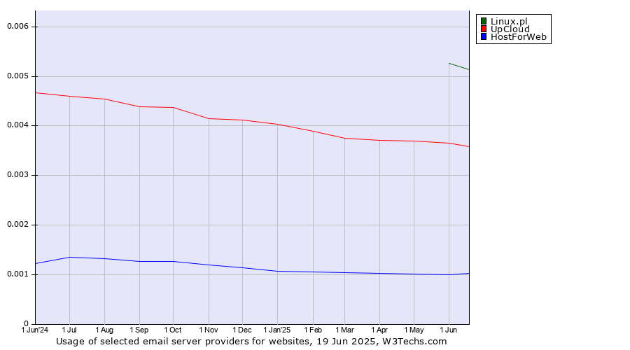 Historical trends in the usage of Linux.pl vs. UpCloud vs. HostForWeb
