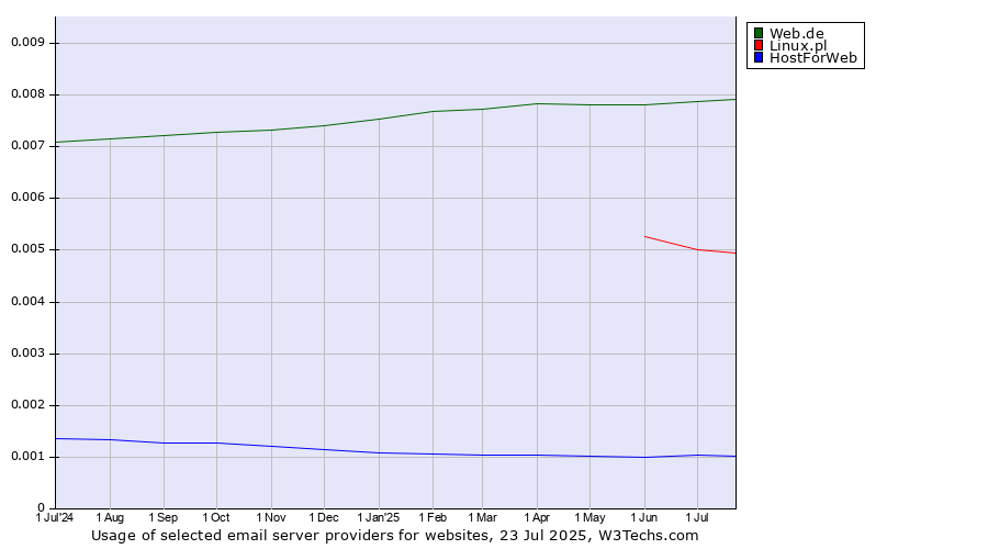 Historical trends in the usage of Web.de vs. Linux.pl vs. HostForWeb