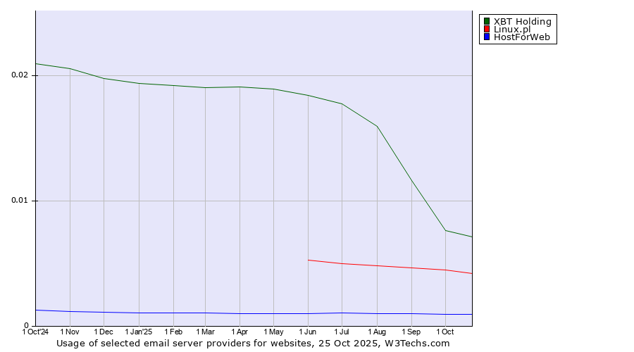 Historical trends in the usage of XBT Holding vs. Linux.pl vs. HostForWeb