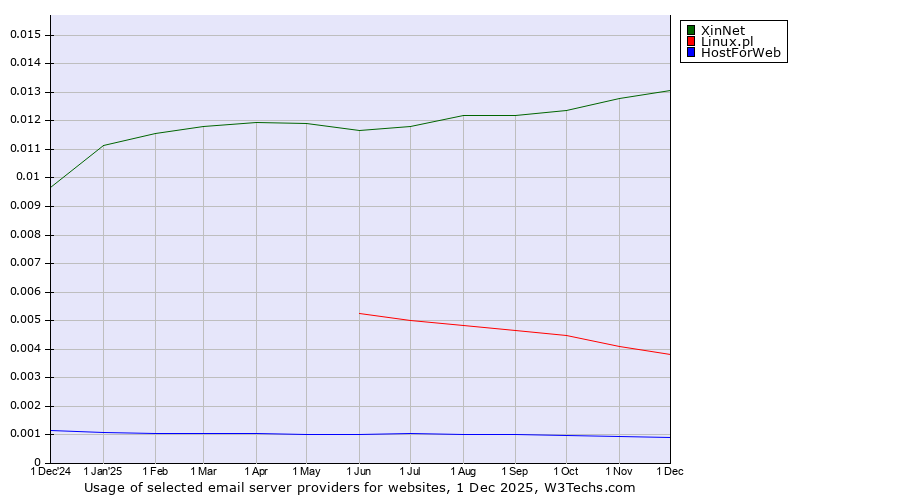Historical trends in the usage of XinNet vs. Linux.pl vs. HostForWeb
