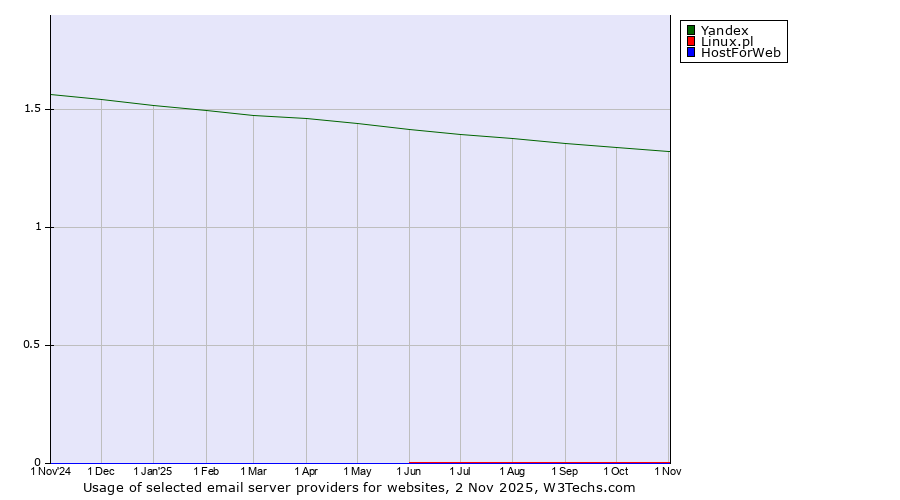 Historical trends in the usage of Yandex vs. Linux.pl vs. HostForWeb