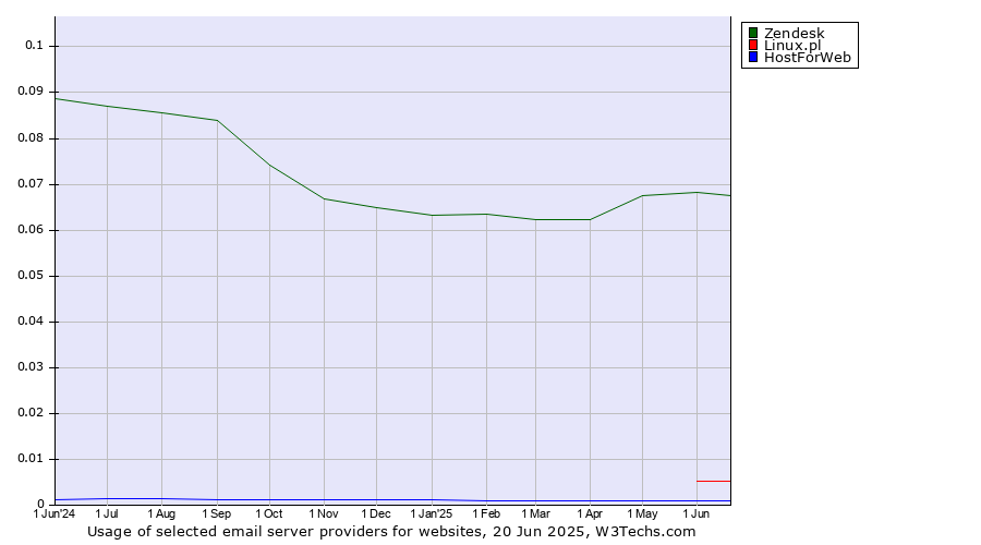 Historical trends in the usage of Zendesk vs. Linux.pl vs. HostForWeb