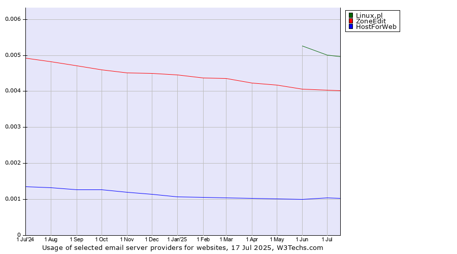 Historical trends in the usage of Linux.pl vs. ZoneEdit vs. HostForWeb