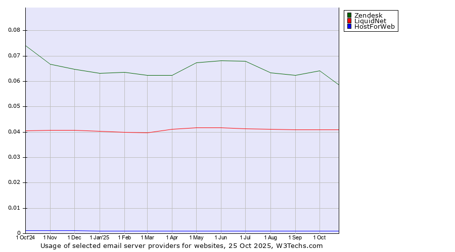 Historical trends in the usage of Zendesk vs. LiquidNet vs. HostForWeb
