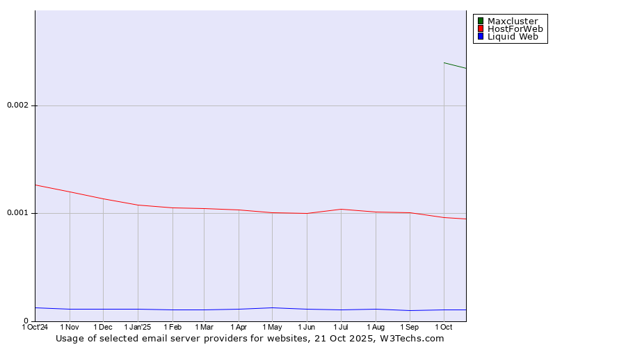 Historical trends in the usage of Maxcluster vs. HostForWeb vs. Liquid Web