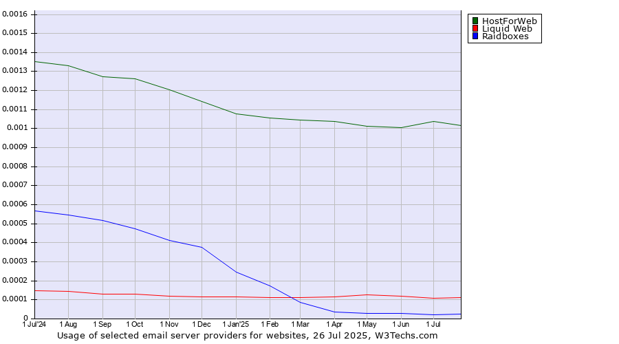 Historical trends in the usage of HostForWeb vs. Liquid Web vs. Raidboxes