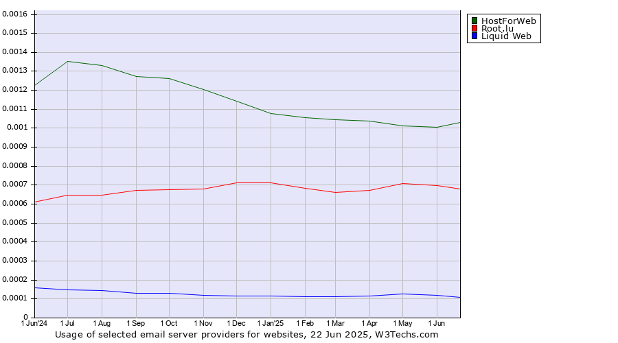Historical trends in the usage of HostForWeb vs. Root.lu vs. Liquid Web
