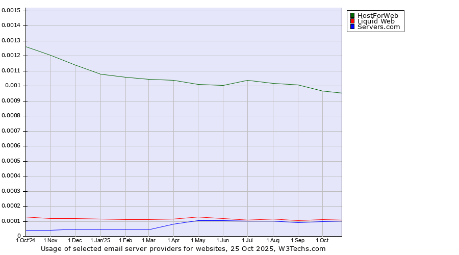 Historical trends in the usage of HostForWeb vs. Liquid Web vs. Servers.com