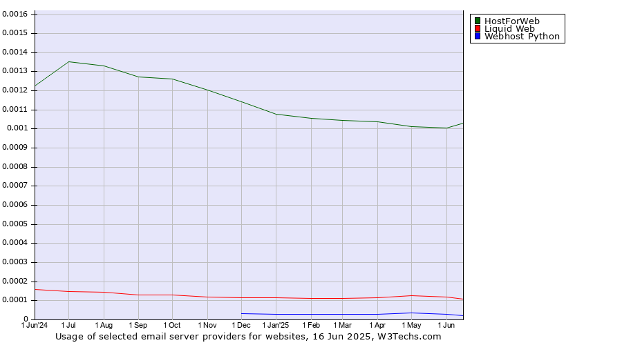 Historical trends in the usage of HostForWeb vs. Liquid Web vs. Webhost Python
