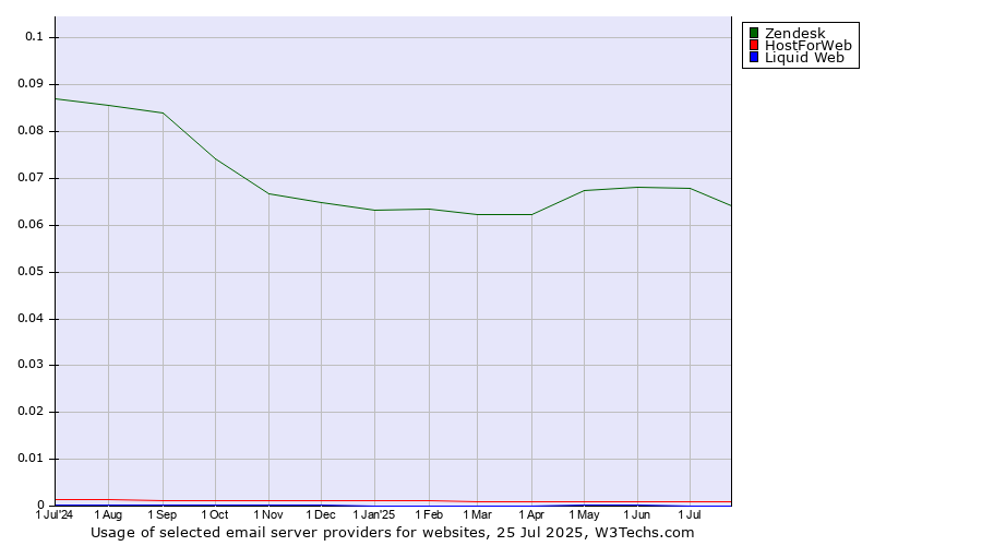 Historical trends in the usage of Zendesk vs. HostForWeb vs. Liquid Web