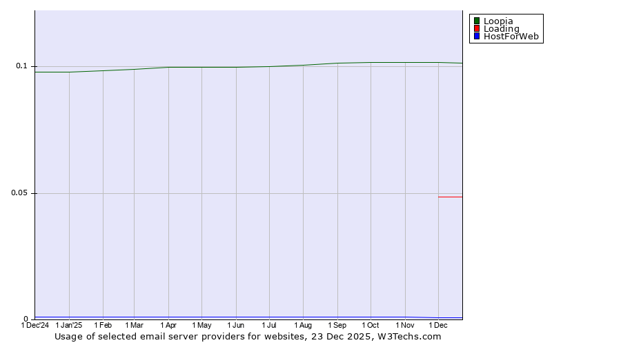 Historical trends in the usage of Loopia vs. Loading vs. HostForWeb